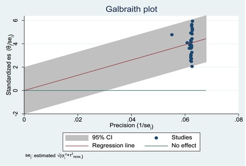 Figure 4. Galbraith plot on the attitude and its associated factors, the types of blood donation, willingness, and feeling towards blood donation among potential blood donors in Ethiopia.