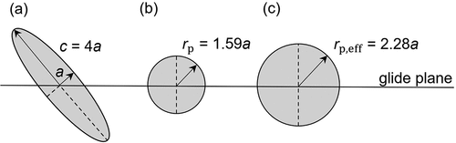 Figure 2. Cross section of (a) an ellipsoidal precipitate with h=4; (b) a spherical precipitate with the same volume; (c) application of the parameter C(h) on the radius of the precipitate.