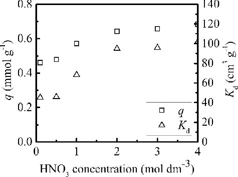 Figure 4. Effect of initial nitric acid concentration on q and Kd of Pd(II) adsorbed by isoHex-BTP/SiO2-P (298 K, phase ratio: 0.1 g/5 cm3, initial Pd(II) concentration: 20 mmol dm-3, shaking speed: 120 rpm, contact time: 3 h).