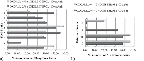 Figure 3. Cholesterol assimilation percentage after 12 h of exposure. (a) Food isolated (FIS) and (b) reference (RS) strains (n = 3).Figura 3. Asimilación de colesterol después de 12 horas de exposición. (a) Cepas aisladas de alimentos (FIS) y (b) cepas de referencia (RS) (n = 3).