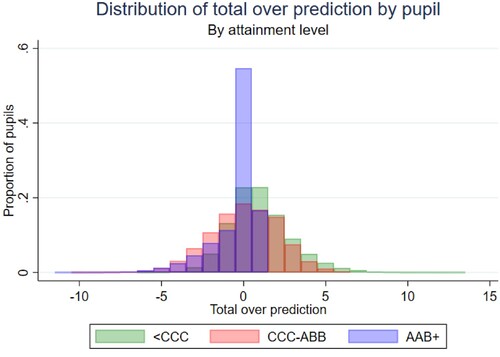 Figure 2. Distribution of total over-prediction by pupil: low achievers (<CCC), average achievers (CCC-ABB) and high achievers (AAB+).