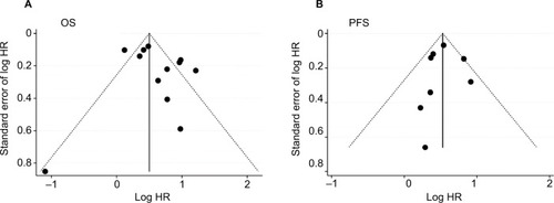 Figure 3 Funnel plots of studies evaluating HRs of high pretreatment LMR among patients with OC for (A) OS and (B) PFS.Abbreviations: LMR, lymphocyte-to-monocyte ratio; OC, ovarian cancer; OS, overall survival; PFS, progression-free survival.