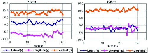 Figure 3.  Comparison of interfraction relative position shift for prone and supine patient set-up in the lateral (x), longitudinal (y) and vertical (z) directions.