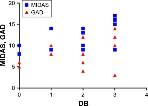 Figure 5 Fecal DB correlations: MIDAS and GAD in migraine-positive patients.