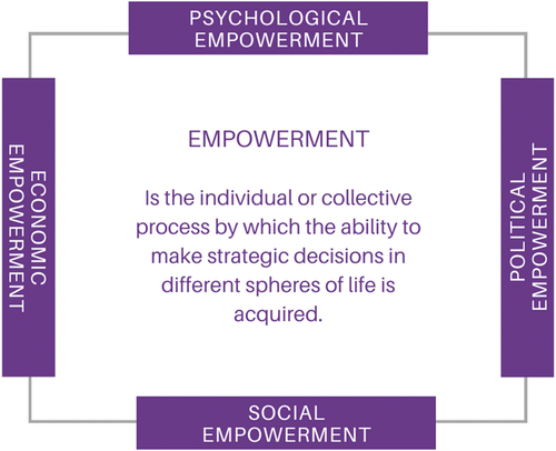 Figure 1. Empowerment as a multi-dimensional process.