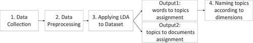 Figure 7. LDA implementing procedure.