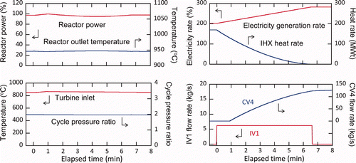 Figure 6. Simulation of variable electricity and heat cogeneration to follow +5%/min grid electric load peaking.