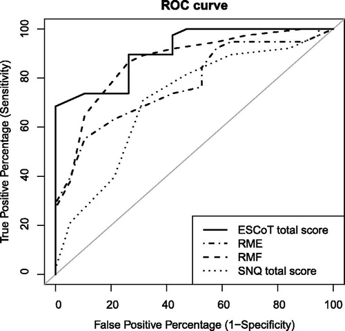Figure 2. ROC curves for the ESCoT, RME, RMF and SNQ. The closer the curve comes to the reference line, the less accurate the test.