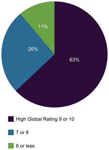 Figure 1 National percentage of patients reporting level of global satisfaction.