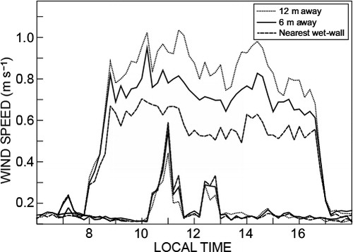 Figure 4 Spatial variation in needle anemometer wind speed at distances near the wet-wall and 6 and 12 m away (greenhouse unit U, mid-position) for a day when fans were on (upper set of three) and for a day when fans were off for most of the day (lower set)