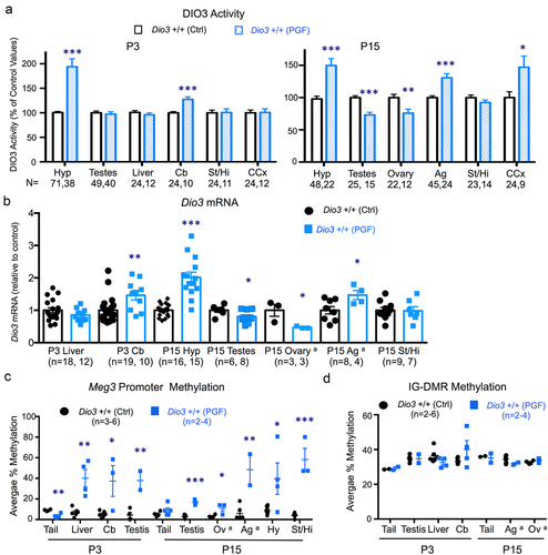 Figure 2. Dio3 expression and Meg3 and IG-DMR methylation in neonatal tissues of PGF mice.