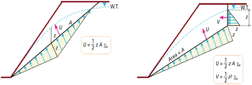 Figure 3. a) Water pressure triangle for a discontinuous single plane on a slope. b) Pressure triangles through tension cracks at the slope head (U and V are forces due to water on the sliding plane and on the tension crack, respectively; Forrester, Citation1996; González de Vallejo & Ferrer, Citation2011; Nooralddin, Citation2021)