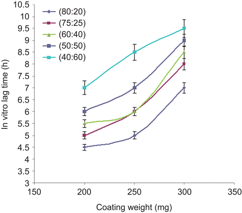 Figure 8.  Effect of coating weight (mg) on in vitro lag time.