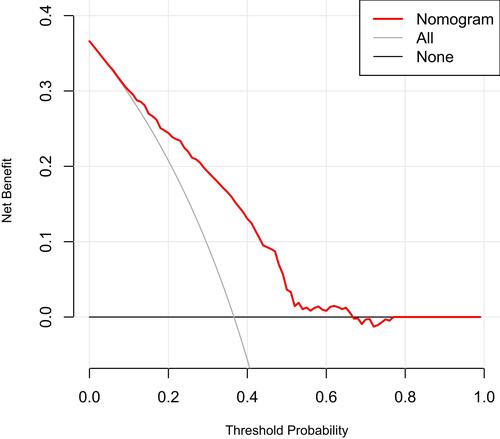 Figure 4 Decision curve analysis for the nomogram.