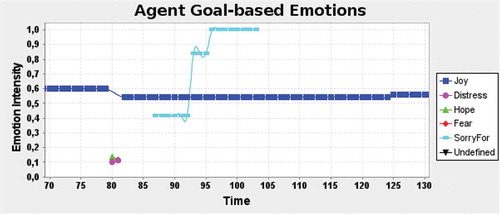 Figure 2. Evolution of Goal-based emotions of an agent.