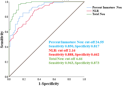 Figure 1 Receiver operating characteristic curve to investigate the value of preoperative NLR, total neutrophils and percent immature neutrophils to distinguish TBAD patients.