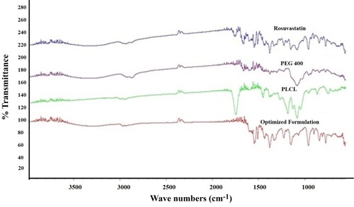 Figure 5 FT-IR spectroscopy of pure RSV, PEG 400, PLCL and the optimized ISG formulation.