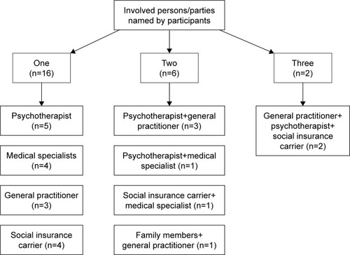 Figure 1 Persons/parties involved in the decision-making process regarding the treatment setting named by the participants.