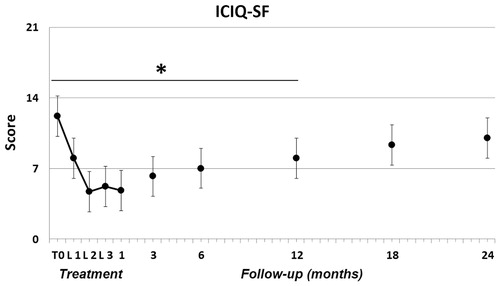 Figure 2. Effect of second-generation laser thermotherapy on International Consultation on Incontinence Questionnaire (ICIQ- SF) score in 114 postmenopausal women suffering from stress urinary incontinence. *p < 0.01 vs. corresponding basal values; see text for details.