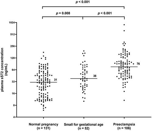Figure 1. Median (interquartile range) plasma concentrations of sST2 in patients with preeclampsia [76 (48–130) ng/mL], patients with an SGA fetus [(38 (25–73) ng/mL], and uncomplicated pregnant women [31 (14–52) ng/mL]. The median plasma concentrations of sST2 were significantly higher in patients with preeclampsia compared to uncomplicated pregnant women (p < .001) and those with an SGA fetus (p < .001). Patients with an SGA fetus had a significantly higher median concentration of sST2 than uncomplicated pregnant women controls (p = .008). SGA: small for gestational age; sST2: soluble suppression of tumorigenicity-2. Y-axis data are presented in logarithmic scale.