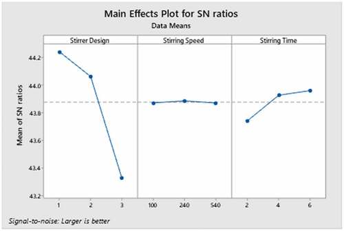 Figure 6. Main effects plot for SN ratios for tensile strength responses for SiC.