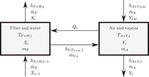 Figure 3. Interactions between fibre, water, air and vapour in a model element with index i.