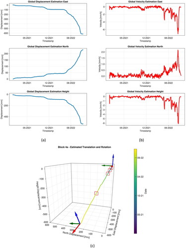 Figure 11. Fusion result constraining estimated Block 4a (a) displacement (b) velocity, and (c) roto-translation in 3D using the Multimodal Asynchronous Kalman Filter. Red wireframes in (c) indicate the dates on the ticks of the colorbar.