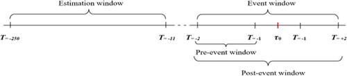 Figure 2. Timeline of the event study.