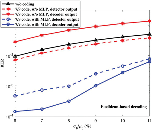 Figure 7. BER comparison, offset of μofs=−0.2kΩ and σofs/μ1=4%.