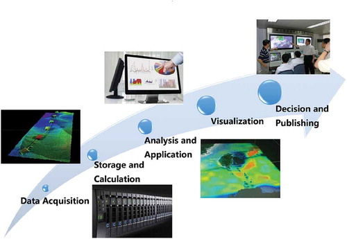 Figure 2. Workflow of remote sensing big data.