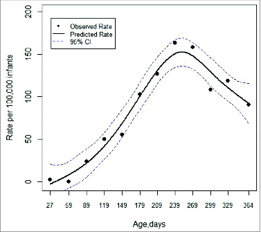 Figure 1. Intussusception-hospitalized rates by age in unvaccinated Valencia Region´s children aged less than 12 months during 2001–2011.
