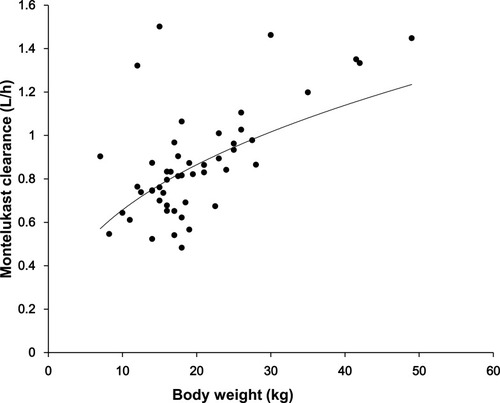 Figure 3 Relationship between body weight and Montelukast clearance (n = 50, p<0.0001). X-axis: Body weight (kg). Y-axis: Montelukast clearance (L/h).
