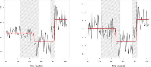 Figure 4: Left plot: time series Yt; right plot: time series Y˜t; both with piecewise-constant fits (red) and intervals of significance returned by NSP (shaded grey). See Section 6.1 for a detailed description.