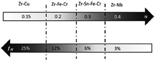 Figure 17. Scheme of the influence of the alloying elements on oxidation kinetics as a function of the exponent n from the power law fit of the weight gain wg = ktn and hydrogen pickup fraction fHt for various zirconium alloys, from [Citation138].