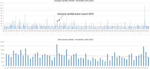 Figure 12. Histograms that show the trend of the total rainfall and average monthly rainfall measured by the Ferrandina meteorological station, with evidence of the extreme rainfall peak, which has accelerated the erosion processes responsible of the collapse of the towers.