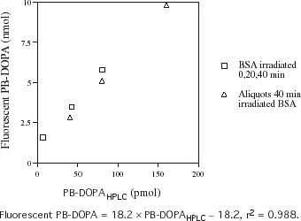 Figure 2. The relationship between protein-bound dihydroxyphenylalanine (PB-DOPA) concentration measured by fluorescence and HPLC (PB-DOPAHPLC) in bovine serum albumin (BSA) that has been exposed to γ-irradiation. Aliquots of a solution (2 mg/mL) of bovine serum albumin (BSA) were irradiated at 7.8 gy/min for 20 min and 40 min. PB-DOPA was measured in these solutions and in nonirradiated BSA (2 mg/mL) by HPLC. Aliquots (0.2 mL) of each solution and 0.1, 0.2, and 0.4 mL of the solution that had been irradiated for 40 min were made up to 1 mL with distilled water and PBS (1 mL) was added. Fluorescent PB-DOPA was measured in these solutions and in an aliquot (0.2 mL) of nonirradiated BSA without delipidation.