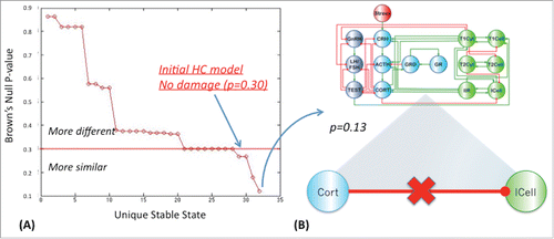 Figure 3. Single defect in HPA-HPG-immune signaling. Statistical difference between observable marker levels in GWI and the alternate steady-state produced in the coarse grained HPA-HPG-Immune model with a single defect to the signaling network. Stable states were identified exhaustively from all possible systems states supported by the network logic such that the system's next allowable state remains unchanged (i.e., x(t+1)=x(t)), or constitutes a state node with a zero out degree (EquationEq. 2(2) xi(t+1)={(xi1A(t)∨xi2A(t)∨...∨xiXA(t))▿(xi1I(t)∨xi2I(t)∨...∨xiYI(t))(xi1A(t)∨xi2A(t)∨...∨xiXA(t))¬(xi1I(t)∨xi2I(t)∨...∨xiYI(t))(2) ). A single defect reduces Brown's combined null probability of a difference between GWI and the new modified model from a previous p-value of 0.30 to a value of 0.13 (panel A). This defect corresponds to interruption of normal cortisol-induced suppression of innate cell inflammatory activity (panel B).