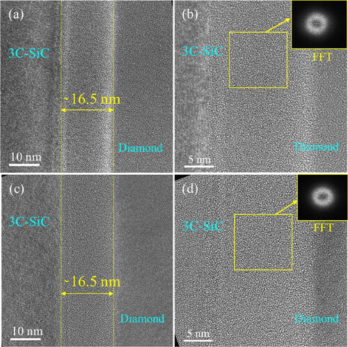 Figure 6. TEM and HRTEM images taken along the 3 C-SiC [1¯10] zone axis (a and b) and the diamond [001] zone axis (b and c) of a 700 °C-annealed 3 C-SiC/diamond interface. Overlaid FFT images of the interface are presented.