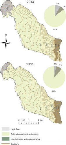 Figure 4. LULC changes in Kete kebbele in 1958 and 2013.