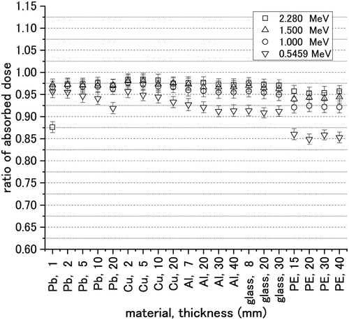 Figure 1. The fraction of absorbed doses caused by bremsstrahlung to those caused by high-energy beta-ray sources (including the bremsstrahlung contribution) for various shielding plate conditions for generating bremsstrahlung in this calculation.