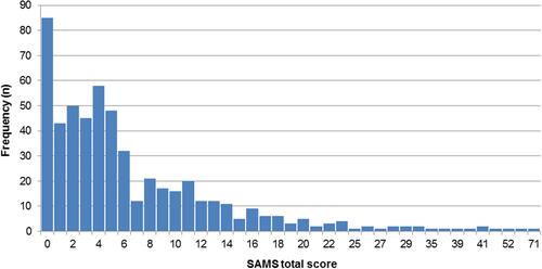Figure 2 Distribution of Stendal Adherence to Medication Score (SAMS) total score.