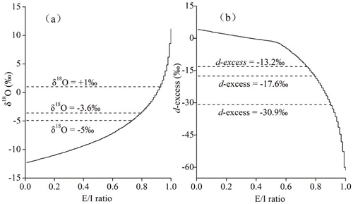 FIGURE 6. Simulated variation of lake water (a) δ18O and (b) d-excess evolution processes in the LBG with increasing E/I ratios under present hydrometeorological conditions. The values of lake δ18O and d-excess at three sites were selected and marked on the graph: (1) at the easternmost site with a value of -5.0‰ for δ18O and -13.2‰ for d-excess, (2) at the fixed sampling site with a value of -3.6‰ for δ18O and -17.6‰ for d-excess, and (3) at the westernmost site with a value of +1.0‰ for δ18O and -30.9‰ for d-excess.