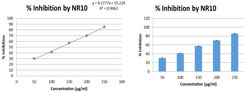 Figure 10. The alpha amylase inhibitory activity at of 250 µg/ml concentration for NR10.