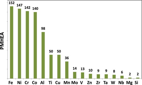 Figure 4. Distribution (frequency) of alloying elements in the studied PM HEAs (i.e. Fe is in 152 different alloys; Al in 98 of the studied alloys).