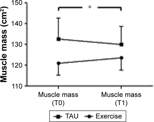Figure 1 EXERCISE increases muscle mass in patients with depression.