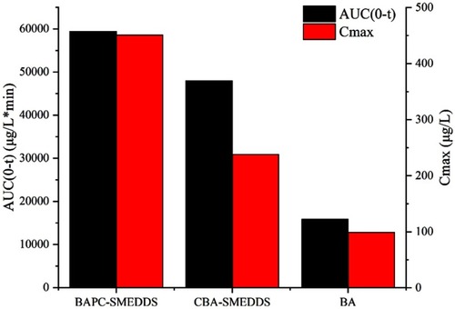 Figure 11 The average AUC0-t and Cmax of baicalein after oral administration of BAPC-SMEDDS, CBA-SMEDDS and BA (n=5).Abbreviations: BAPC-SMEDDS, baicalein-phospholipid complex self-microemulsions; CBA-SMEDDS, conventional baicalein self-microemulsions; BA, free baicalein; AUC, area under the curve; Cmax, peak concentration.