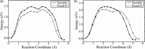 Figure 5 NEB pathways for (a) Bi–Bii via exchange with a bulk Ti and (b) Bi–Bii direct move without exchange. Here, the reaction coordinate is the Euclidian distance along the path from the initial state.