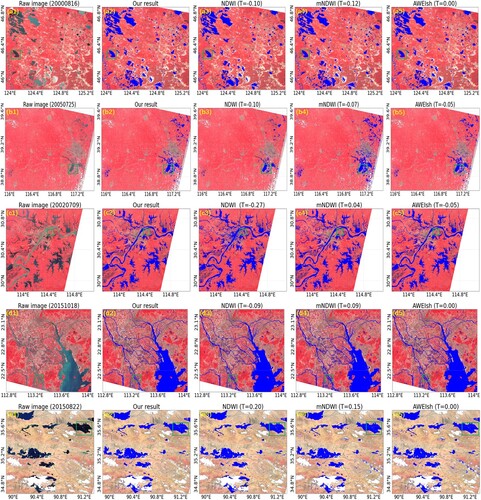 Figure 6. Comparative performance in water mapping. The first column is the raw image, and the successive columns indicate the results obtained by the proposed method and the NDWI, mNDWI, and AWEI indices, respectively. The rows from top to bottom represent the results for Regions A–E. T is the manually adjusted threshold for the water indices. The clouds are masked as white pixels. Zoomed-in views of the corresponding highlighted regions marked by the rectangular boxes are presented in Figure 7.