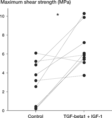 Figure 1. Plot of the paired data for maximum shear strength. Lines connect the data pairs corresponding to each dog. The graphs for energy to failure and apparent shear stiffness were similar. *(p = 0.04).