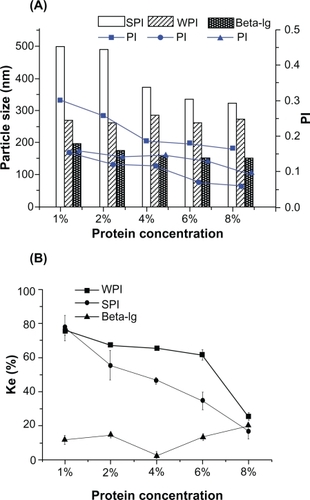 Figure 3 Effect of protein concentration on centrifugal stability (Ke), mean particle size, and polydispersity index (PI) of protein-stabilized nanoemulsions. The nanoemulsions were prepared using the optimized processing conditions, ie, 800 bars and 10 cycles. A) Effect of protein concentration on mean particle size (column graph) and PI (line graph). B) Effect of protein concentration on Ke.Abbreviations: β-lg, β-lactoglobulin; SPI, soy protein isolate; WPI, whey protein isolate.